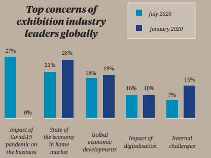 A graph showing top concerns of exhibition industry leaders globally in January 2020 vs July 2020