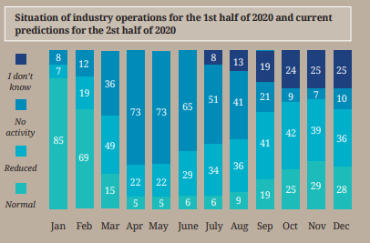 A graph showing the situation of industry operations for the 1st half of 2020 and current predictions for the 2st half of 2020