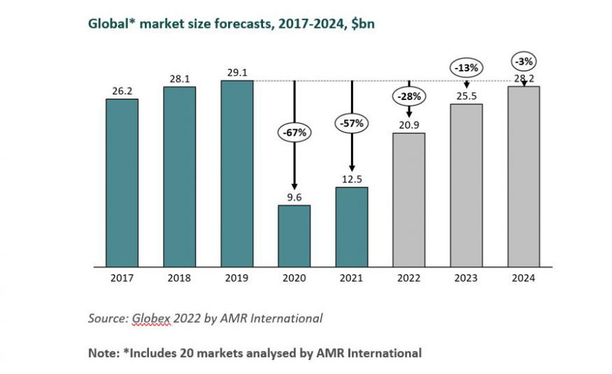AMR’s Globex forecasts global exhibitions market to rebound to 97% of ...